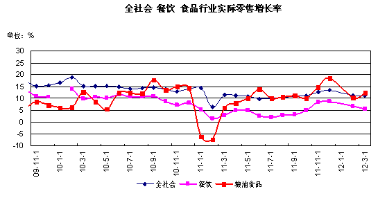 全社会 餐饮 食品行业实际零售增长率